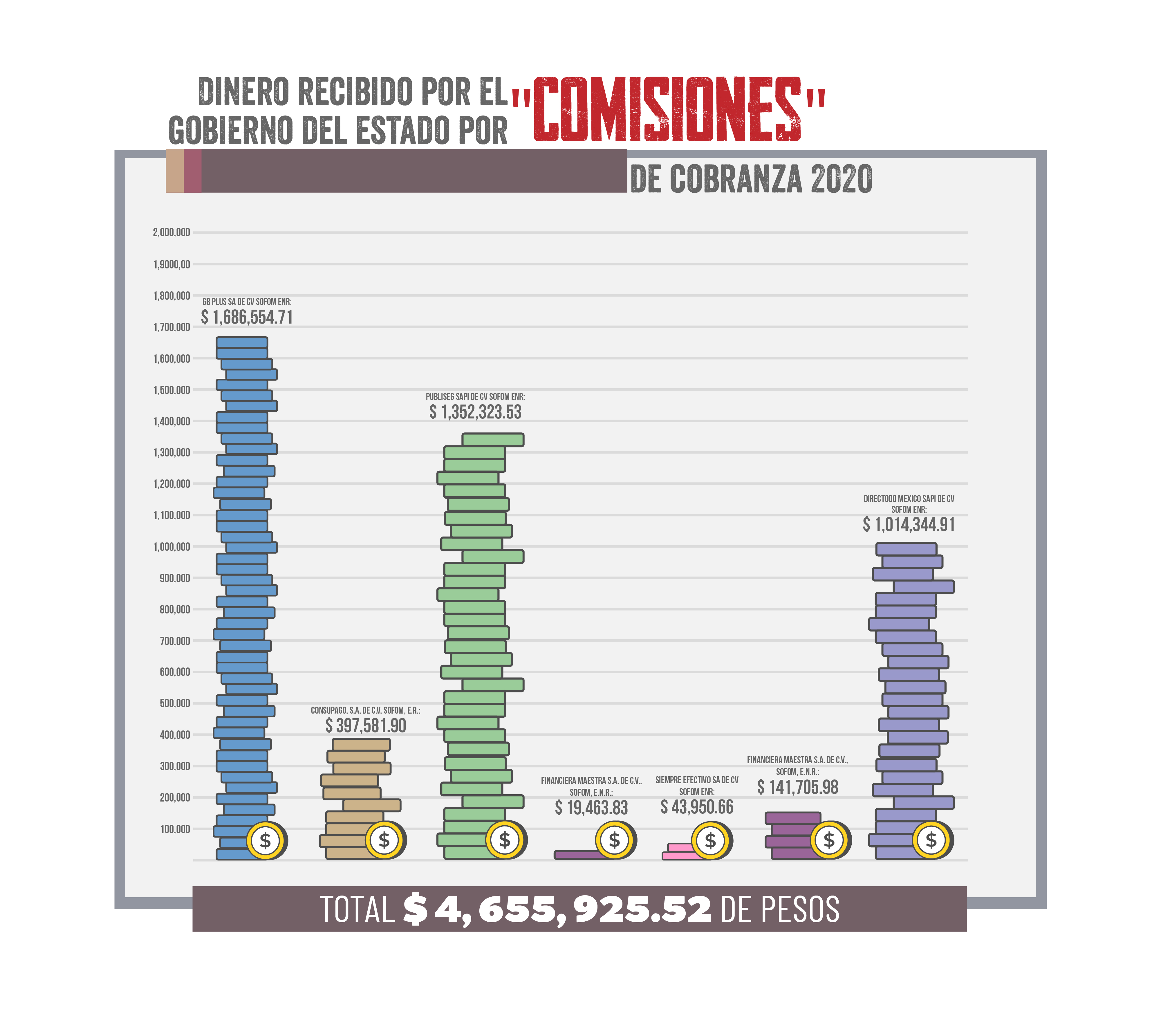 El siguiente gráfico muestra la cantidad de dinero que recibió el Gobierno de Veracruz por realizar la cobranza de las financieras en 2020.